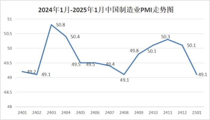 2025年1月份制造业PMI为49.1%