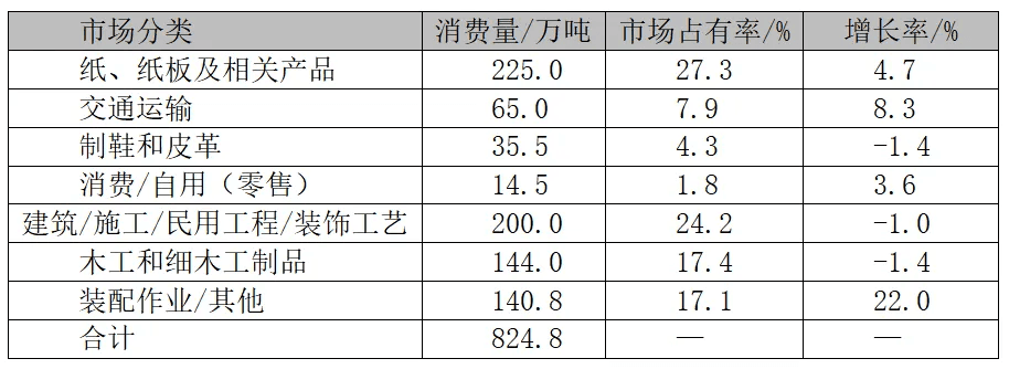 2024中国高性能胶粘剂最新进展：电子胶仍是科技攻关重点