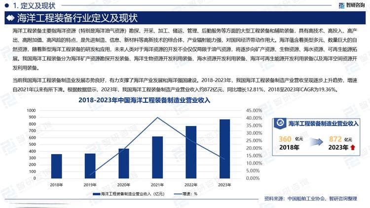 中国海洋工程装备行业政策梳理、市场现状及发展前景分析报告（2025版）