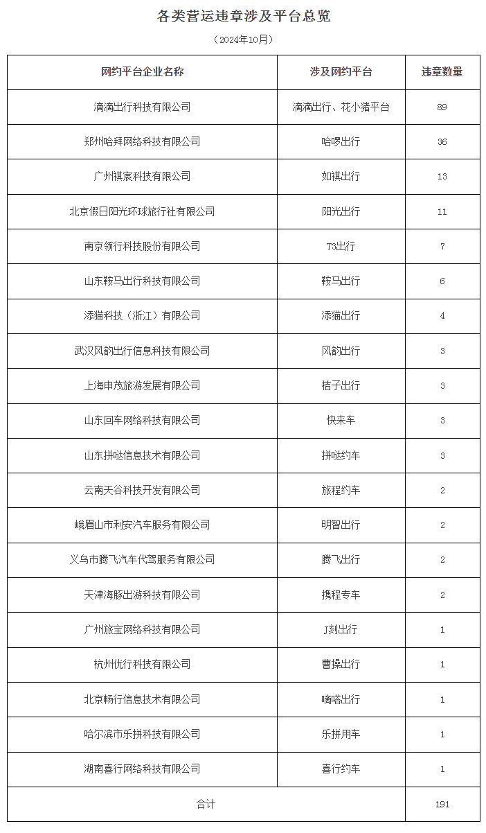 广州市10月网约车数据：哈啰出行 腾飞出行 拼哒约车综合服务质量测评位列倒数