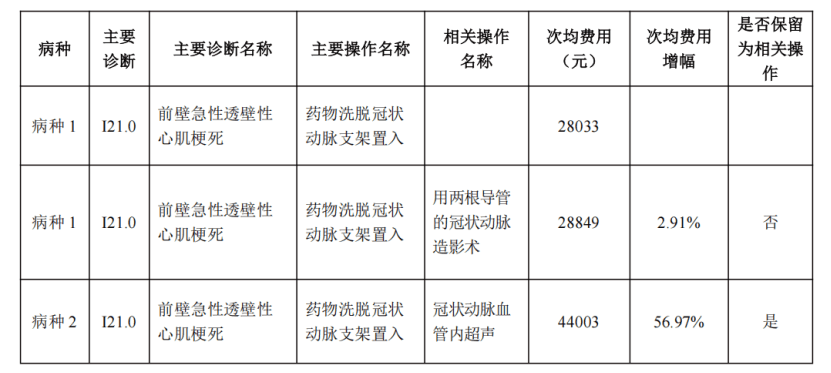 DRG/DIP2.0正式落地，和1.0区别在哪？