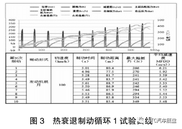 轻型商用车制动热衰退性能道路试验研究