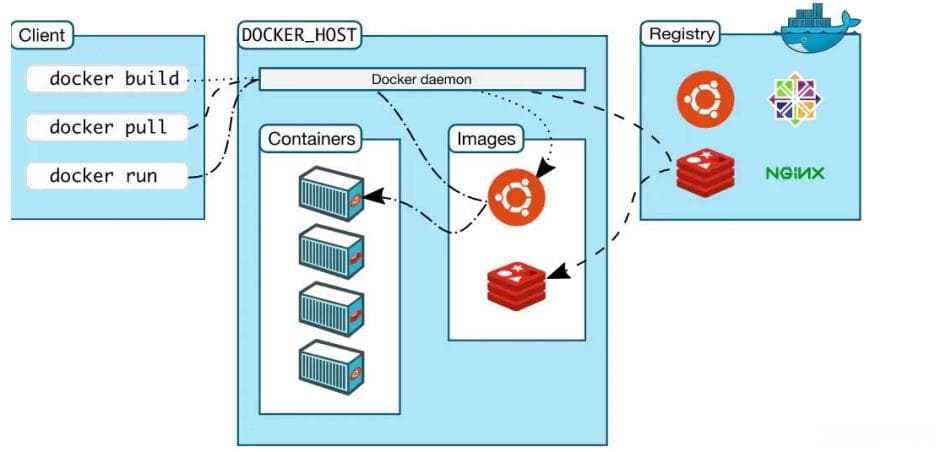Docker的基本概念