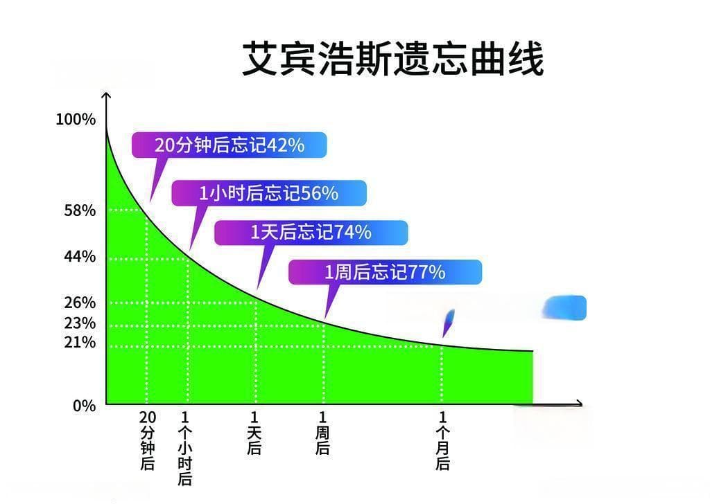 艾宾浩斯遗忘曲线：科学记忆法让你背诵效率翻倍