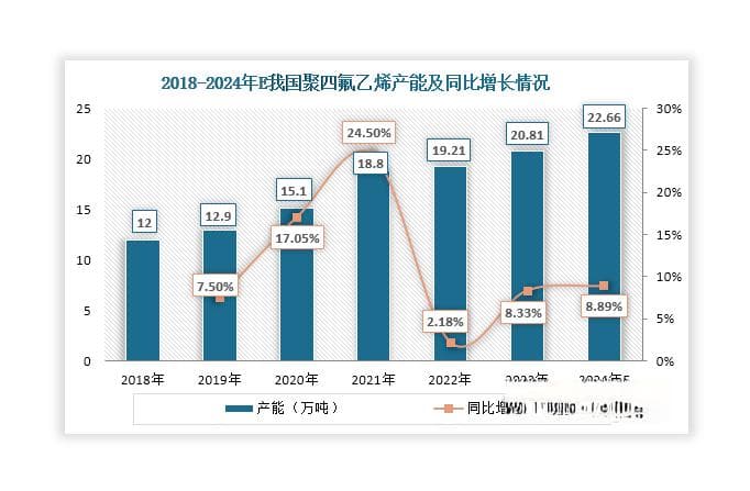 我国聚四氟乙烯行业发展现状：供给规模不断扩大 5G等新兴领域带来新增量