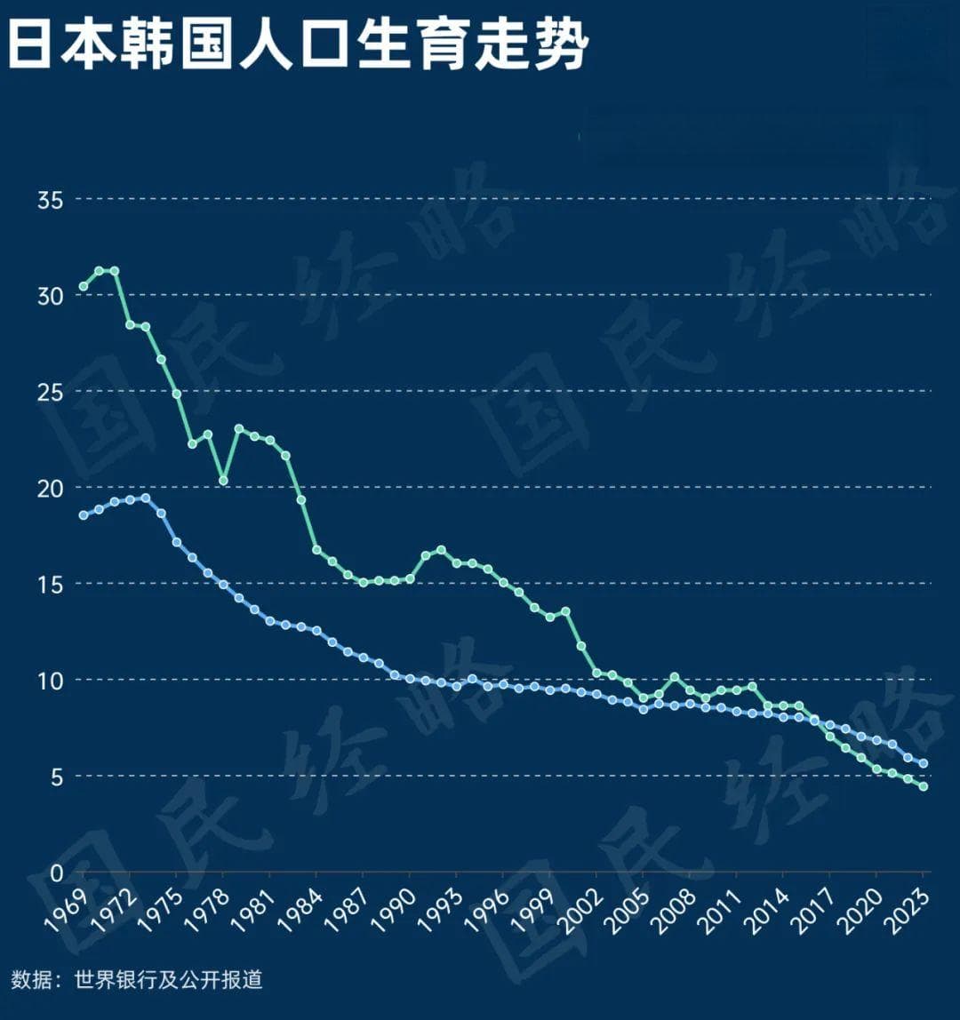 人口崩了！这个亚洲国家，急了