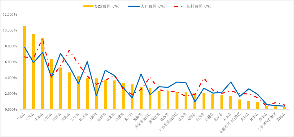 从中国区域能源效率差异看如何平衡发展与减碳