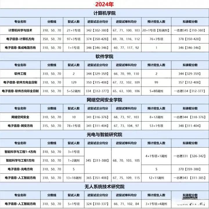 2025年西北工业大学计算机考研考情分析