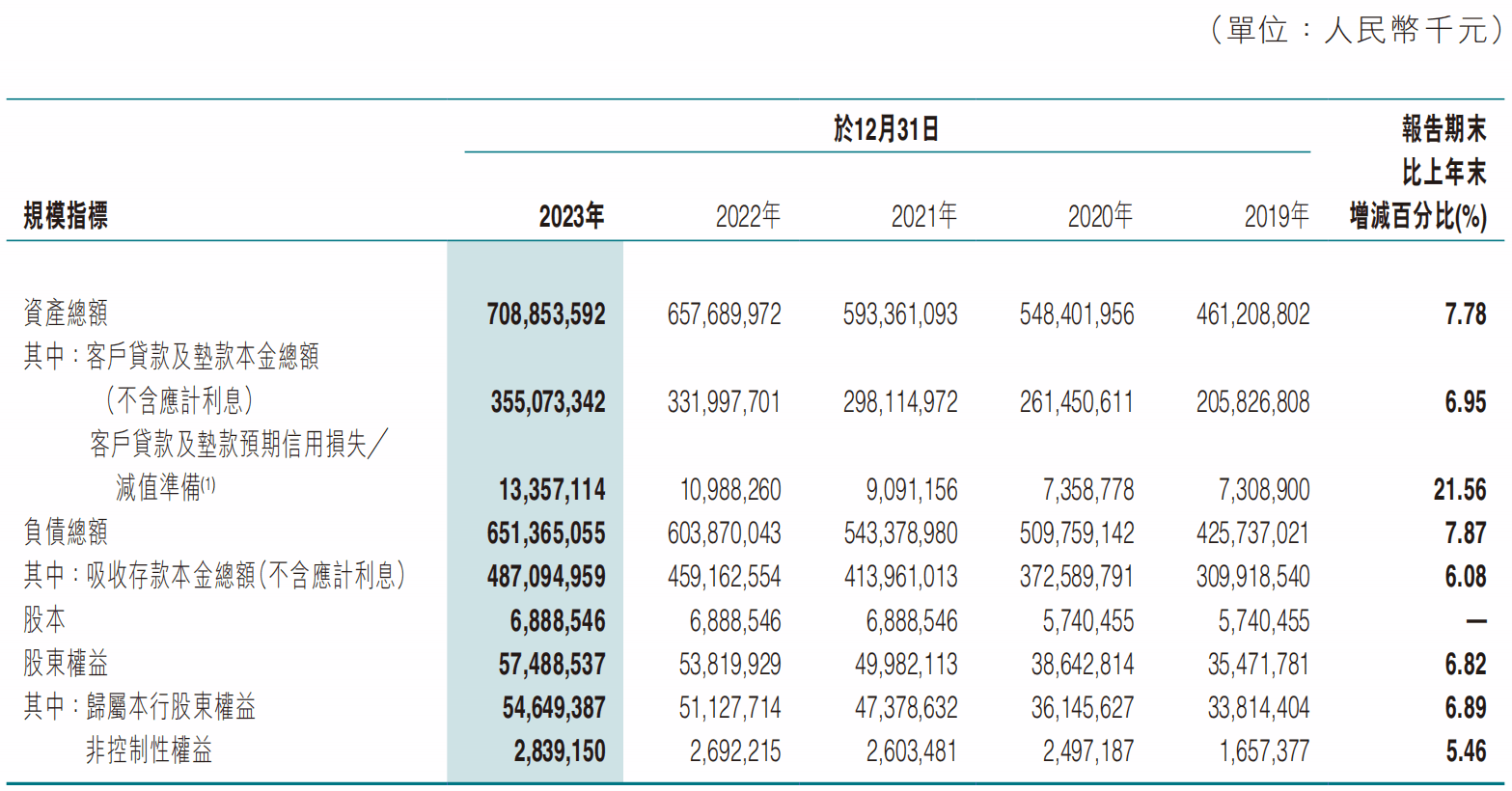 东莞农商银行去年净利降逾12%，不良贷款率升至1.23%