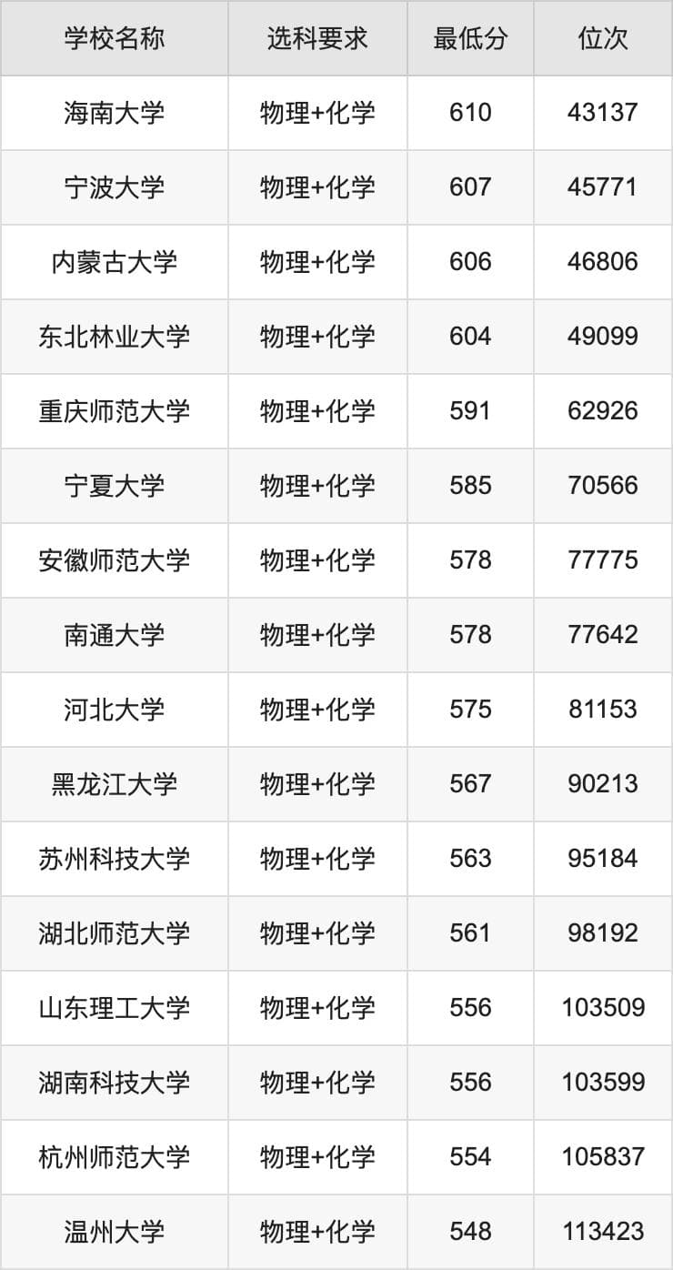 2024化学专业录取分数线！附最好50所大学排名