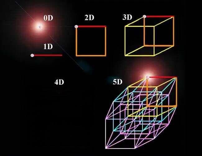 科学家们连四维都没弄明白，为什么说宇宙是十一维度的？