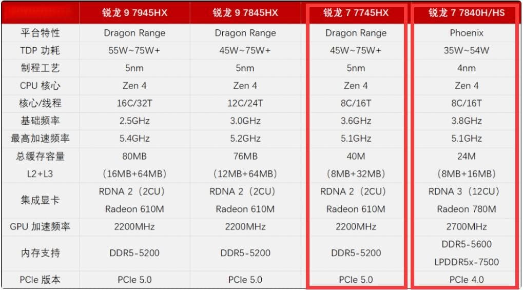 R7 7745HX和R7 7840H性能对比：差距有多大？
