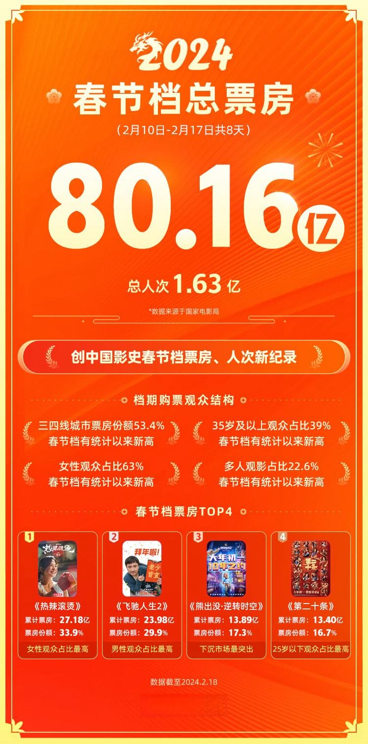 《熊出没·逆转时空》春节档斩获13.89亿，系列10年总票房破71亿