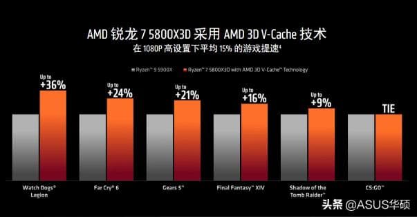 Ryzen 7 5800X3D已至 配什么主板更合适？