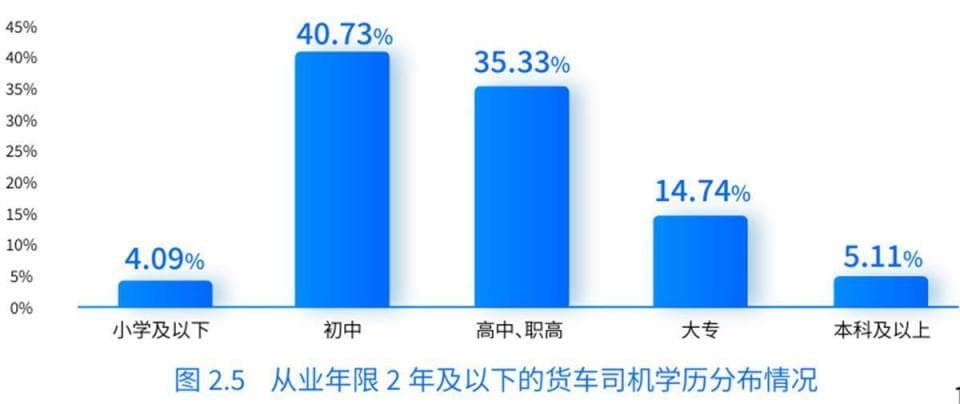 研究报告显示：货车司机是蓝领职业中的佼佼者，每月净收入均值1.2万元