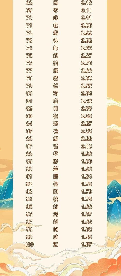 百家姓前100名(1000个姓氏大全)