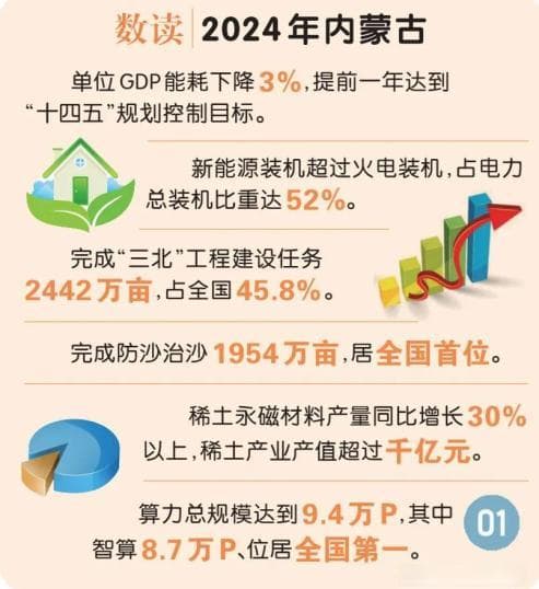 单位GDP能耗下降3%！内蒙古绿色发展能级不断提升