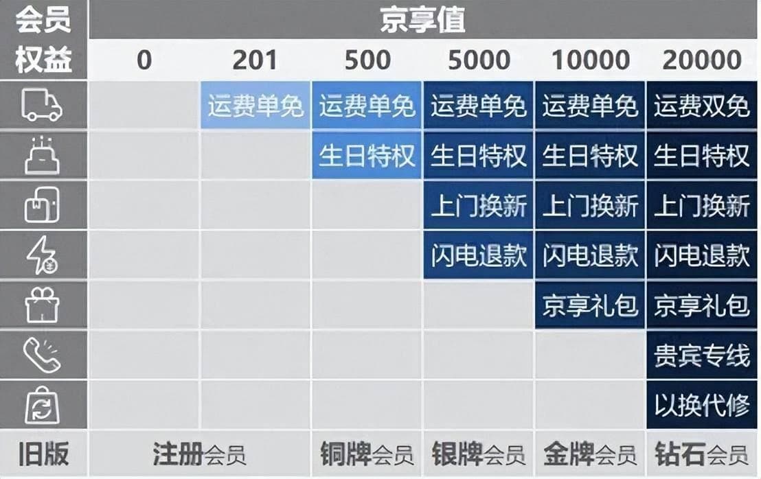 电商会员升级背后，你不了解的残酷真相