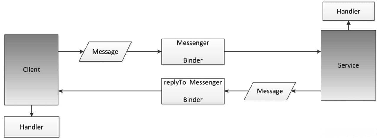 Android应用进程间数据共享的几种方式——IPC