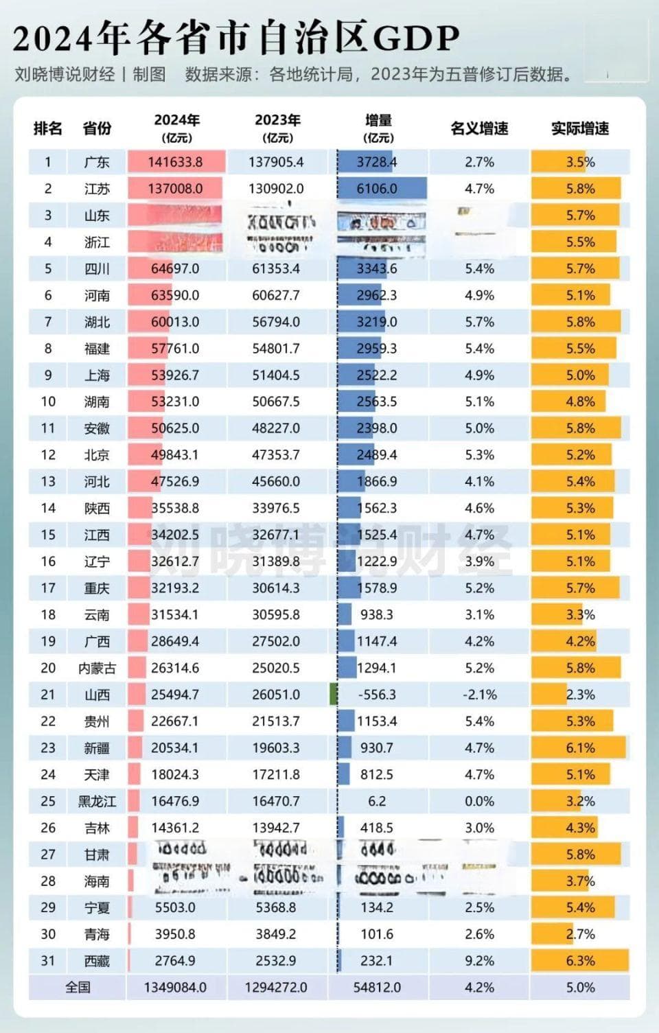 浙江，已超过了山东？