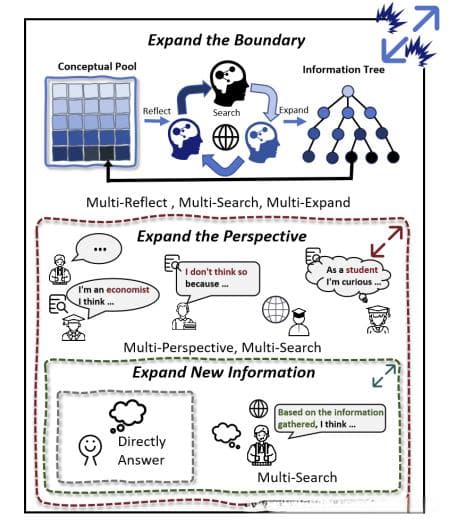 OmniThink：如何让 LLM 写出有更有深度的文章