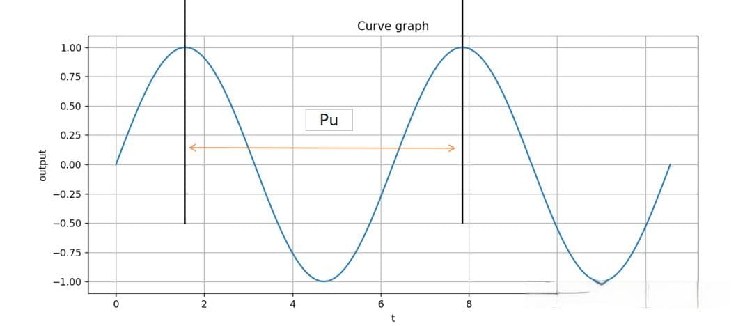 PID 参数不会调？试试 Ziegler-Nichols 实验法