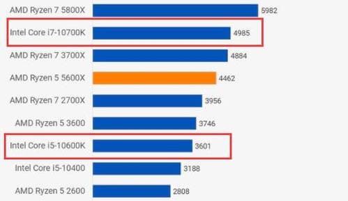 5600X相当于英特尔哪个CPU？5600X对比英特尔CPU性能排行
