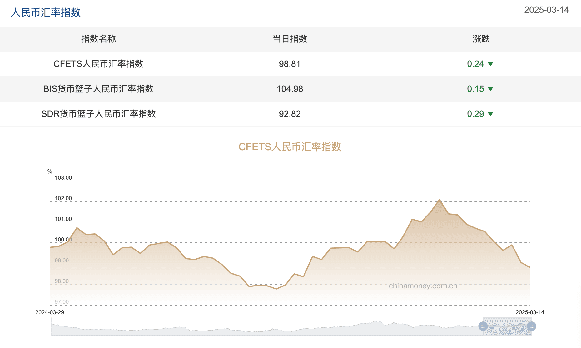 三大人民币汇率指数均下跌，CFETS指数按周跌0.24