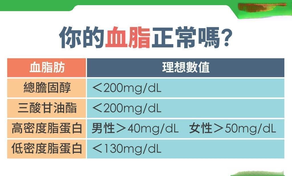 血脂过高怎么办？如何降血脂？血脂测量标准、症状、饮食禁忌懒人包
