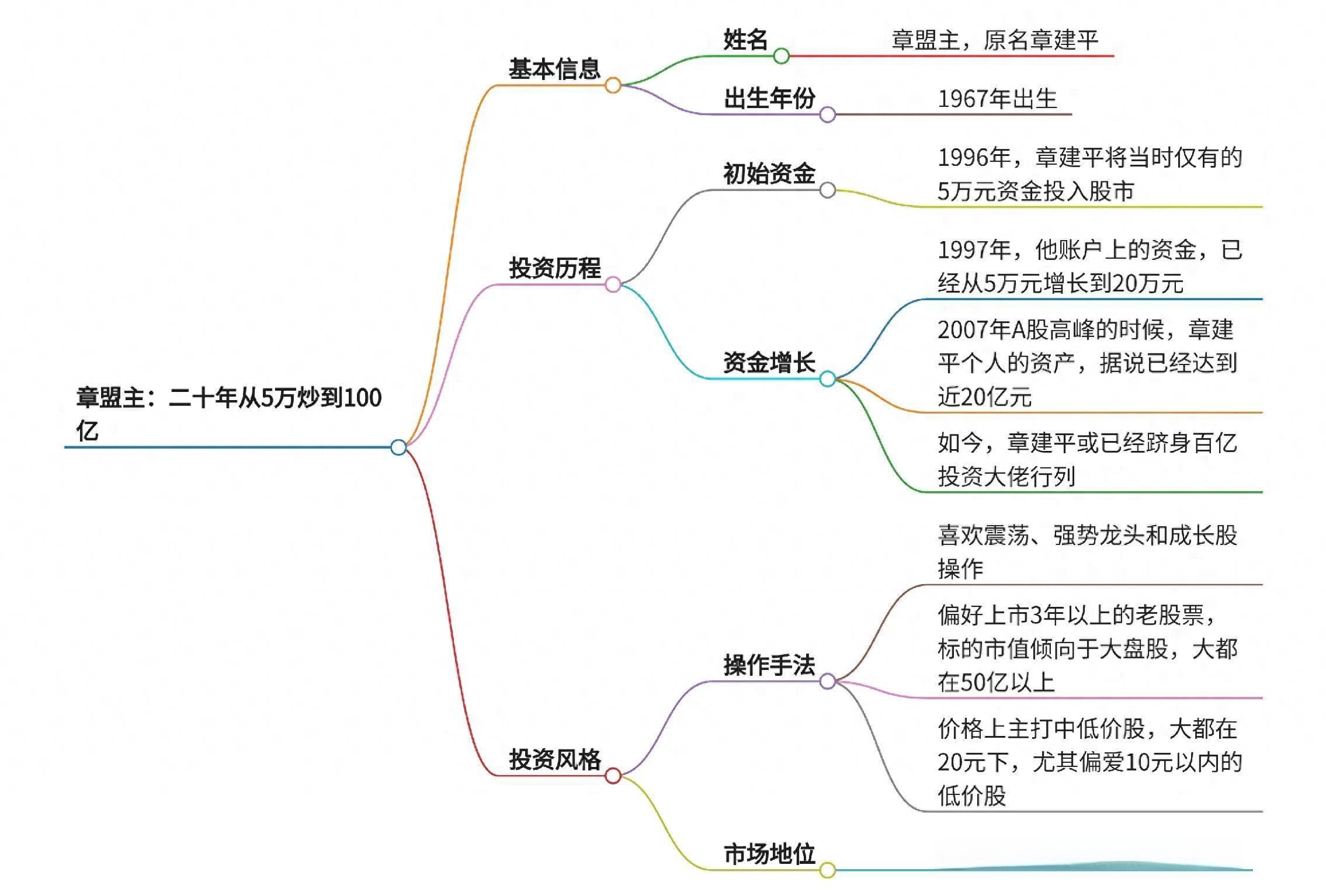 章盟主从5万到100亿的传奇游资