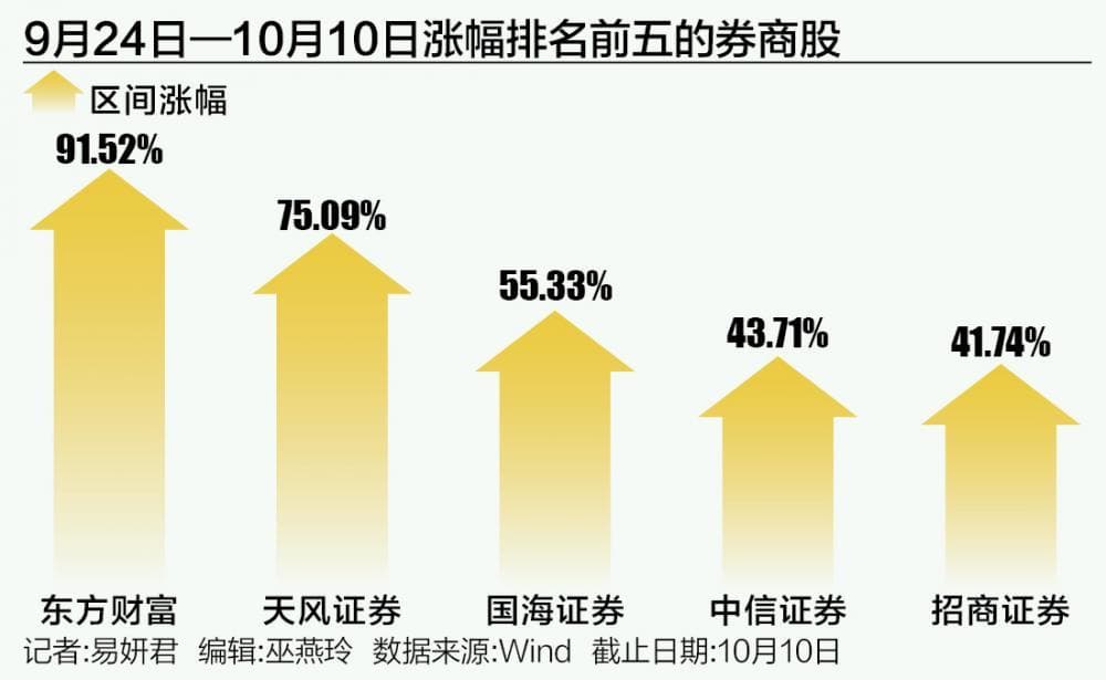 券商股“巨震”：天量成交下“牛市旗手”何去何从？