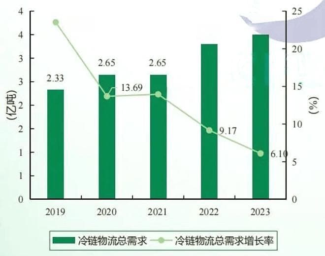中国冷链物流发展报告(2024)