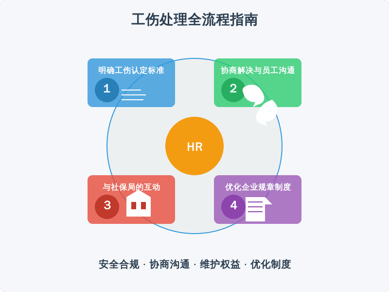 员工工伤认定与合同到期：HR如何应对法律与人性化管理的挑战