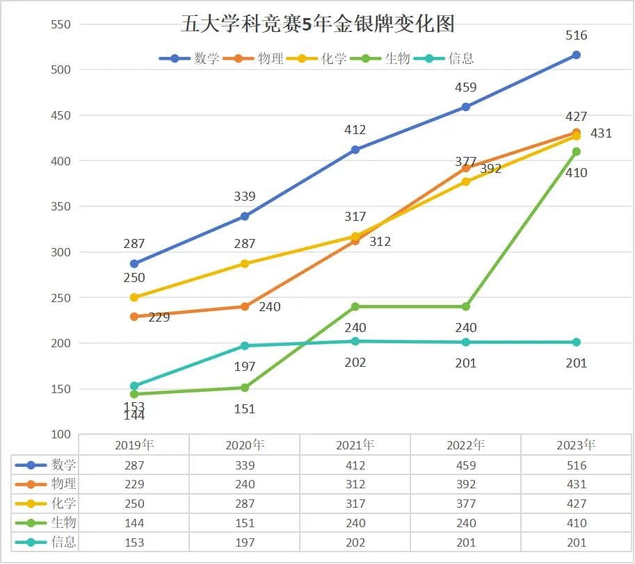 五大学科竞赛含金量排名出炉：数学称王，生物垫底？信息竞赛被低估？