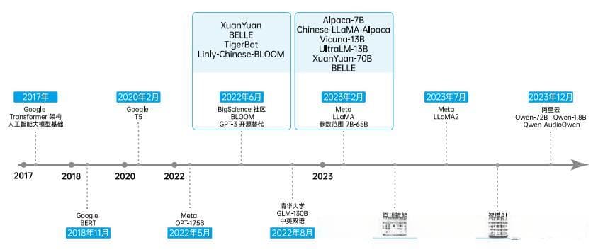 万亿市场！开源AI大模型发展研究报告 2024