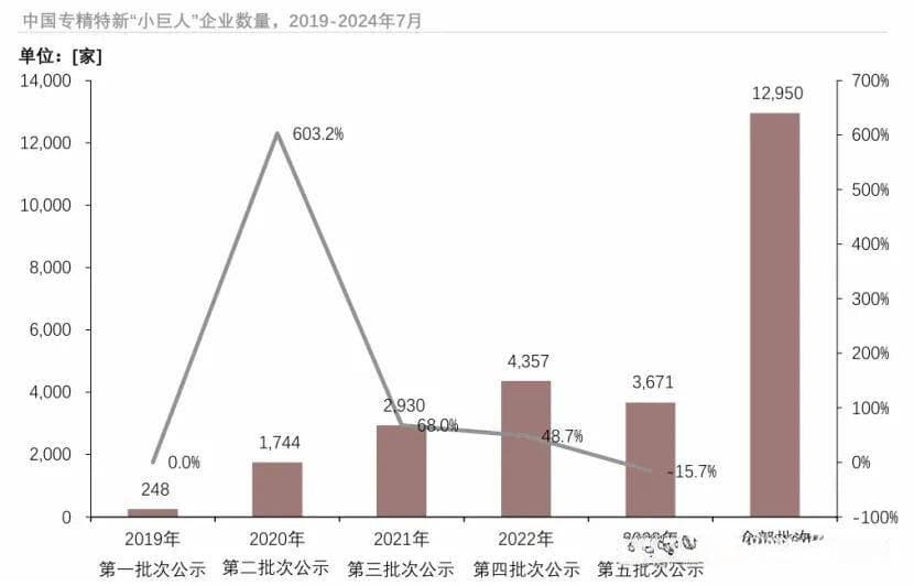当前有效国家级“小巨人”企业共有14695家！小巨人超全解析