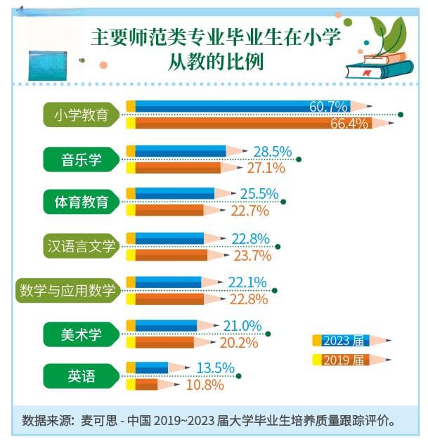 全国中小学教师学历提升，群体就业质量明显更高