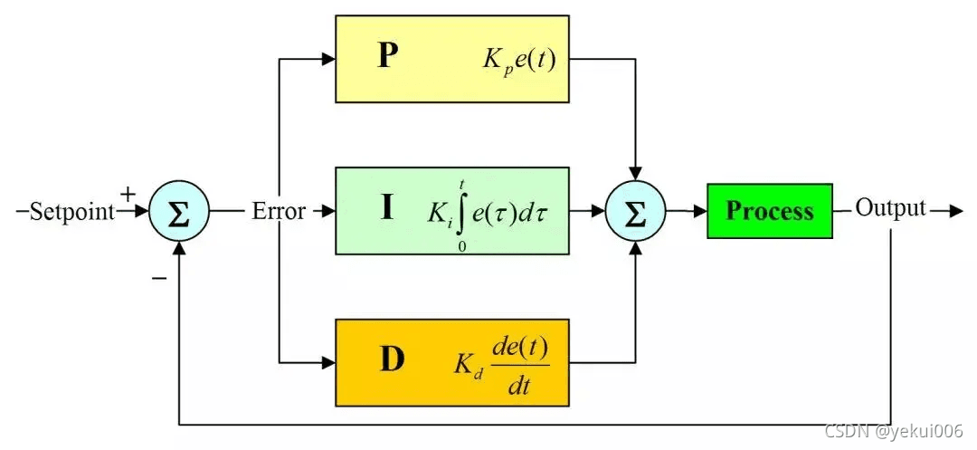 PID算法入门：原理与C语言实现