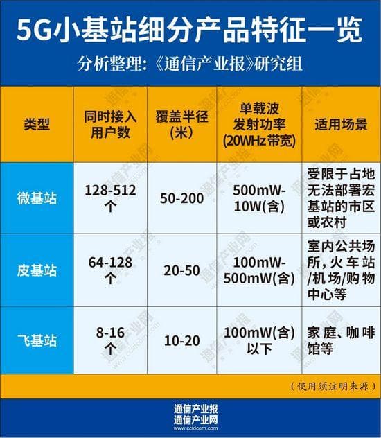 小基站“小”市场：从直采到代工之变