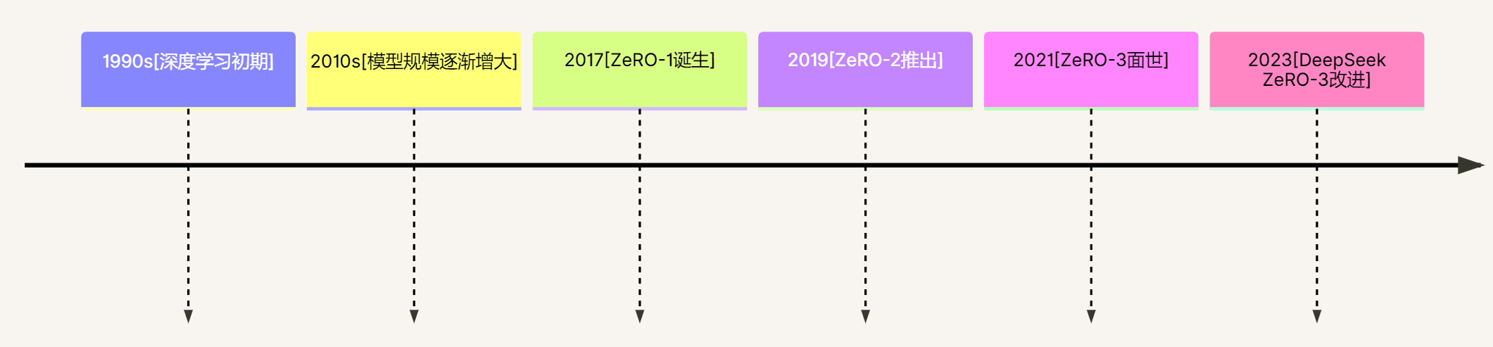 DeepSeek ZeRO-3显存优化技术全解析：从理论到实践