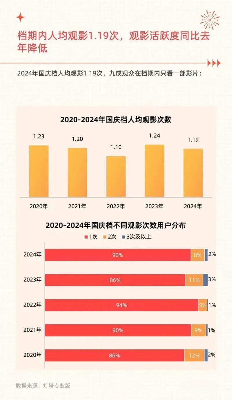 《2024年国庆档电影市场洞察报告》发布 国庆档日均票房3亿元