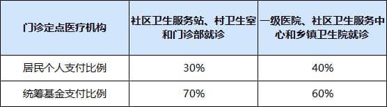 西安医保报销范围及比例