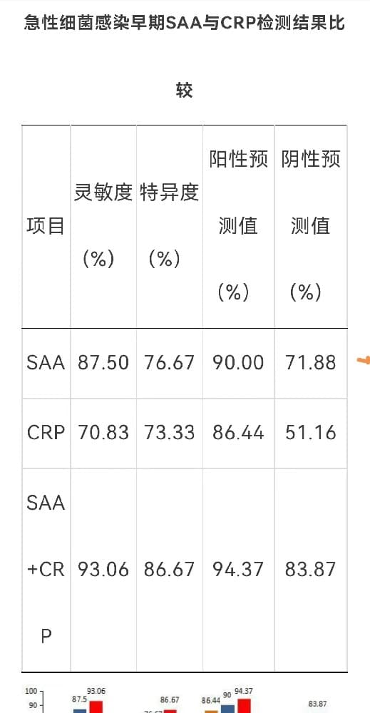 血清淀粉样蛋白A(SAA)与C反应蛋白CRP的临床意义