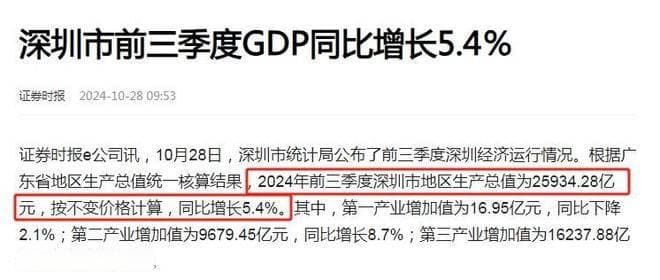 前三季度深圳GDP增1466亿，广东如何破解区域发展不平衡