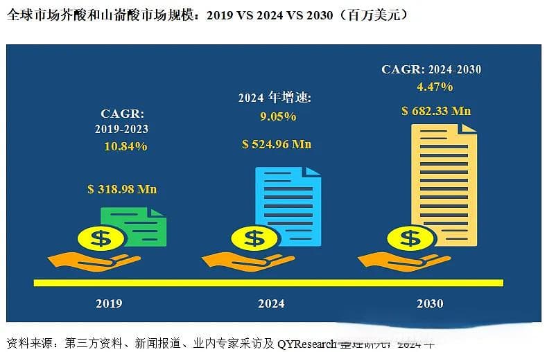 全球与中国芥酸和山嵛酸市场现状及未来发展趋势