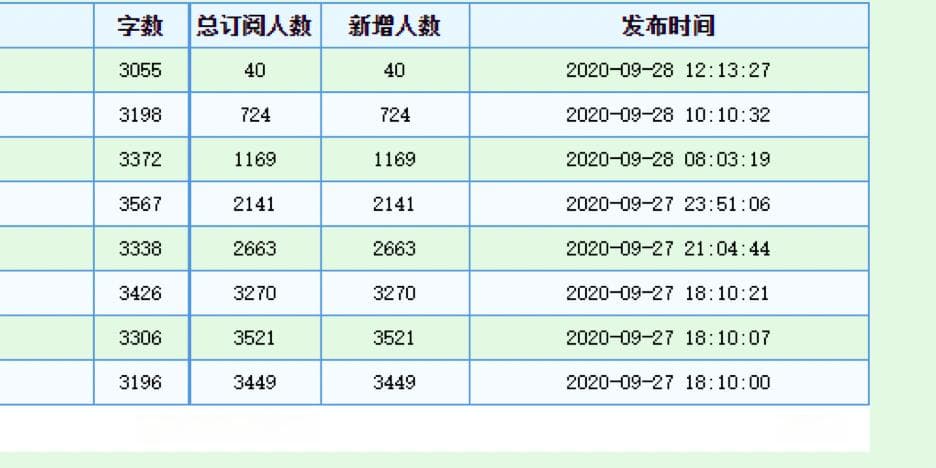 网文作者生存现状：顶流年入百万，底层月入3元