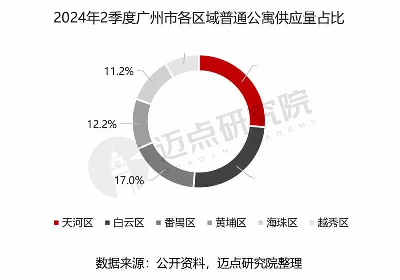 2024年广州市住房租赁市场分析报告