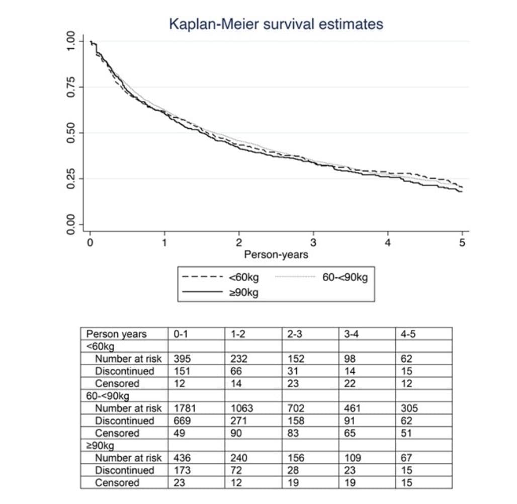Rheumatology：类风湿关节炎治疗新见解，体重如何影响托珠单抗的疗效