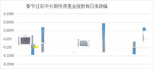“图”说债市：债市调整结束了吗？ 方正富邦区德成这样看