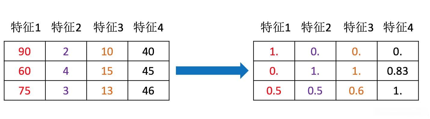 机器学习中的归一化方法详解